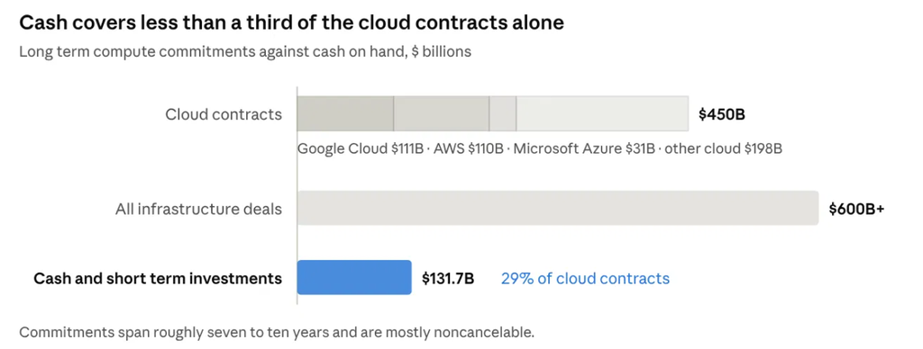 image | Great Valley Advisor Group - Millstone Wealth Management Chart showing cash coverage of cloud contracts: title'Cash covers less than a third of the cloud contracts alone' with subtitle 'Long term compute commitments against cash on hand, $ billions'. Cloud contracts total 0B; components: Google Cloud B, AWS 0B, Microsoft Azure B, other cloud 8B. All infrastructure deals total 0B+. Cash and short-term investments amount to 1.7B, about 29% of cloud contracts.