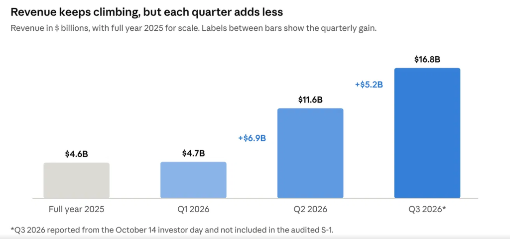 image | Great Valley Advisor Group - Millstone Wealth Management Bar chart of quarterly revenue: Full year 2025 .6B, Q1 2026 .7B, Q2 2026 .6B (+.9B), Q3 2026 .8B (+.2B).
