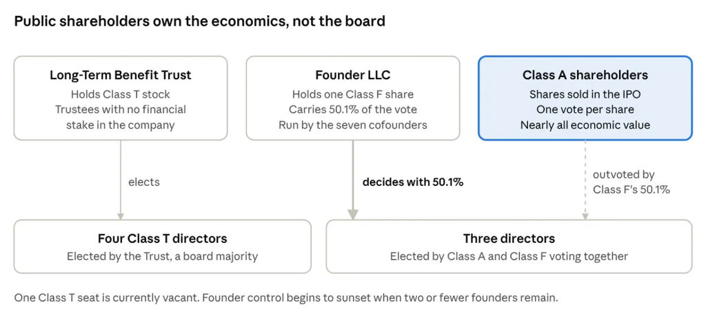 image | Great Valley Advisor Group - Millstone Wealth Management Infographic showing ownership by Long-Term Benefit Trust, Founder LLC, and Class A shareholders, and the board structure with four Class T directors and three jointly elected directors by Class A and Class F.