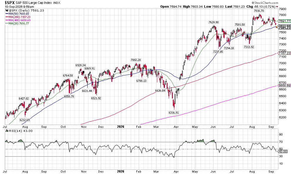 S&P 500 index chart with multiple moving averages (50, 200, 400, 20) and RSI(14) below the price graph, showing trends through 2025–2026 with values labeled at key points.
