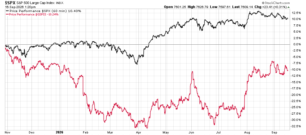 image | Great Valley Advisor Group - Millstone Wealth Management Line chart of S&P 500 Large Cap Index performance from Nov 2025 to Sep 2026: black line up overall with a mid‑year dip; red line shows negative performance with larger declines and some recoveries.